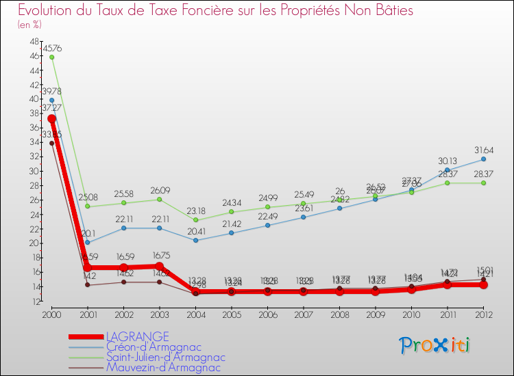 Evolution du taux de la taxe foncière sur les immeubles et terrains non batis pour LAGRANGE et les communes proches de 2000 à 2012 Comparaison des taux de la taxe foncière sur les immeubles et terrains non batis pour LAGRANGE et les communes voisines de 2000 à 2012