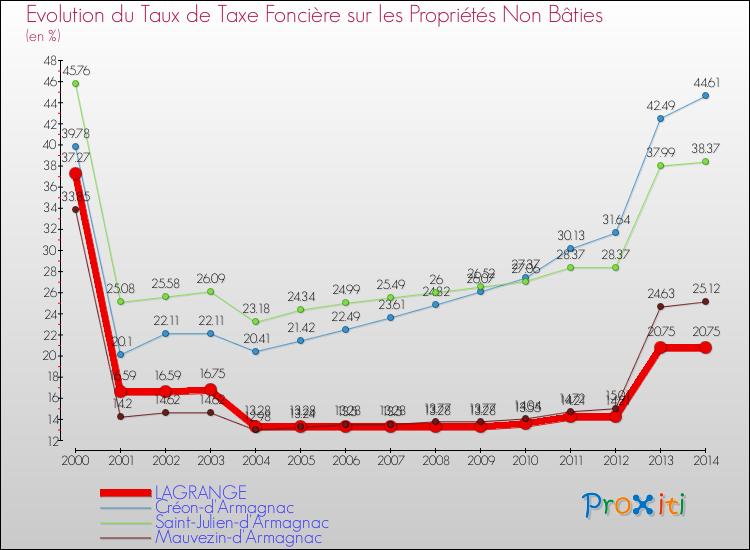 Evolution du taux de la taxe foncière sur les immeubles et terrains non batis pour LAGRANGE et les communes proches de 2000 à 2014 Comparaison des taux de la taxe foncière sur les immeubles et terrains non batis pour LAGRANGE et les communes voisines de 2000 à 2014