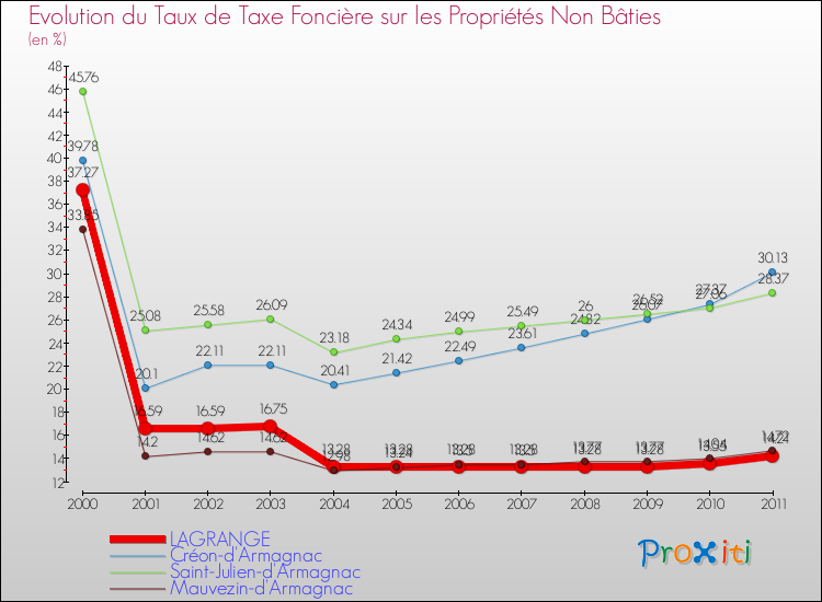 Evolution du taux de la taxe foncière sur les immeubles et terrains non batis pour LAGRANGE et les communes proches Comparaison des taux de la taxe foncière sur les immeubles et terrains non batis pour LAGRANGE et les communes voisines