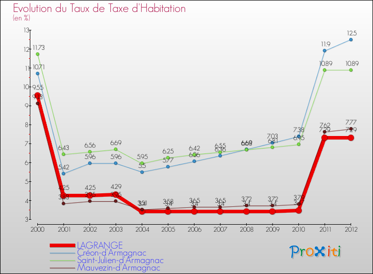 Evolution du taux de la taxe d'habitation pour LAGRANGE et les communes proches Comparaison des taux de la taxe d'habitation pour LAGRANGE et les communes voisines