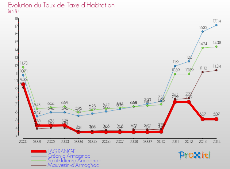 Evolution du taux de la taxe d'habitation pour LAGRANGE et les communes proches de 2000 à 2014 Comparaison des taux de la taxe d'habitation pour LAGRANGE et les communes voisines de 2000 à 2014