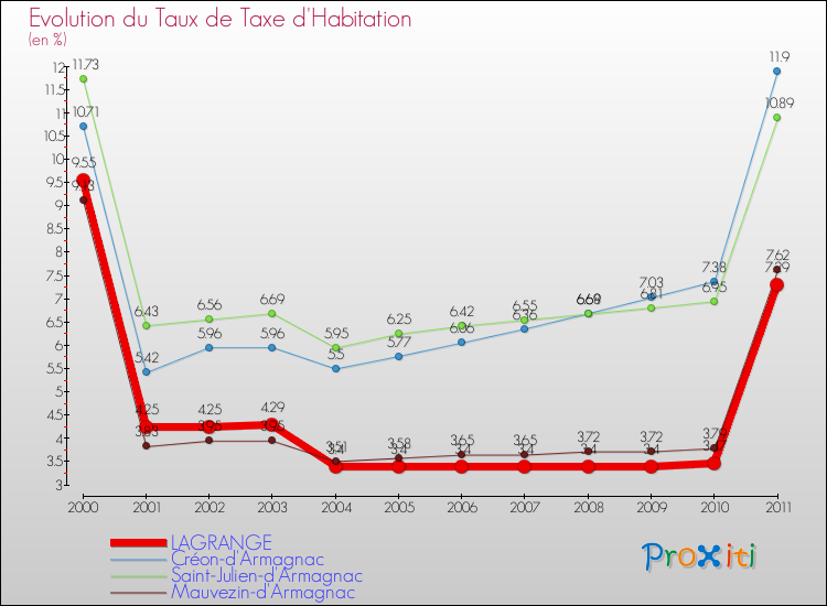 Evolution du taux de la taxe d'habitation pour LAGRANGE et les communes proches Comparaison des taux de la taxe d'habitation pour LAGRANGE et les communes voisines