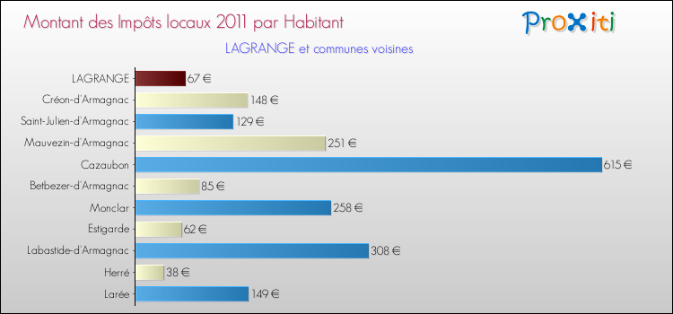 Montant des impôts locaux par Habitant pour LAGRANGE et les communes proches Comparaison des impôts locaux par habitant pour LAGRANGE et les communes voisines