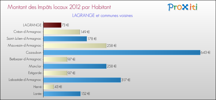 Montant des impôts locaux par Habitant pour LAGRANGE et les communes proches Comparaison des impôts locaux par habitant pour LAGRANGE et les communes voisines