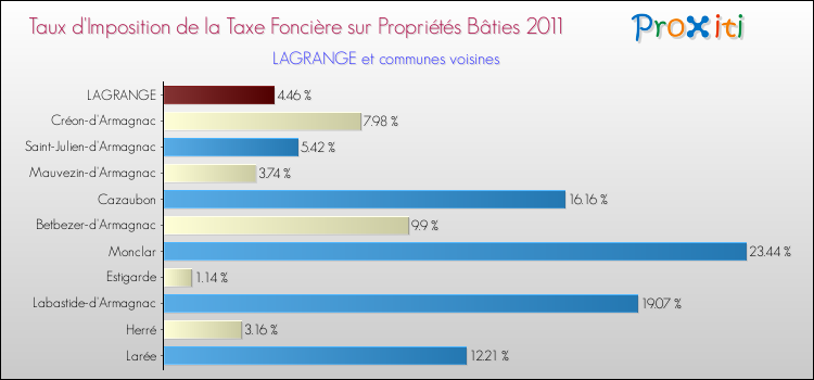 Taux d'imposition de la taxe foncière sur le bati 2011 pour LAGRANGE et les communes proches Comparaison des taux d'imposition de la taxe foncière sur le bati 2011 pour LAGRANGE et les communes voisines