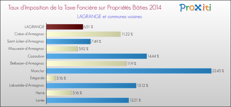 Taux d'imposition de la taxe foncière sur le bati 2014 pour LAGRANGE et les communes proches Comparaison des taux d'imposition de la taxe foncière sur le bati 2014 pour LAGRANGE et les communes voisines