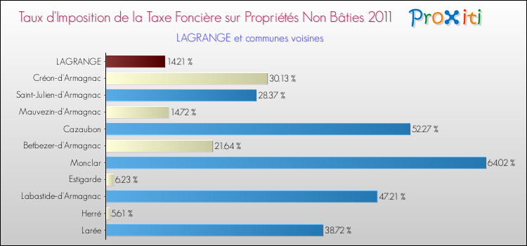 Taux d'imposition de la taxe foncière sur les immeubles et terrains non batis 2011 pour LAGRANGE et les communes proches Comparaison des taux d'imposition de la taxe foncière sur les immeubles et terrains non batis 2011 pour LAGRANGE et les communes voisines