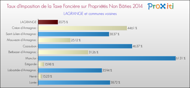 Taux d'imposition de la taxe foncière sur les immeubles et terrains non batis 2014 pour LAGRANGE et les communes proches Comparaison des taux d'imposition de la taxe foncière sur les immeubles et terrains non batis 2014 pour LAGRANGE et les communes voisines