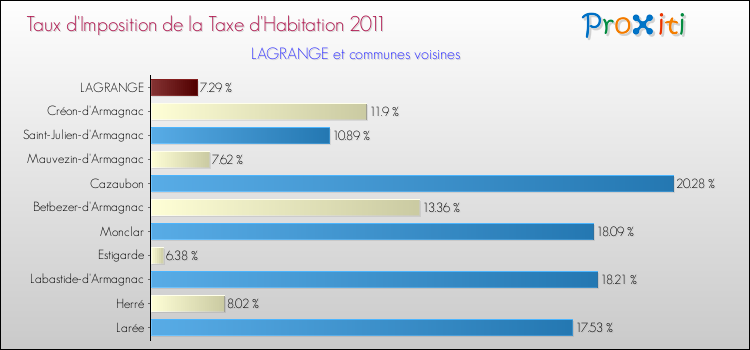 Taux d'imposition de la taxe d'habitation 2011 pour LAGRANGE et les communes proches Comparaison des taux d'imposition de la taxe d'habitation 2011 pour LAGRANGE et les communes voisines