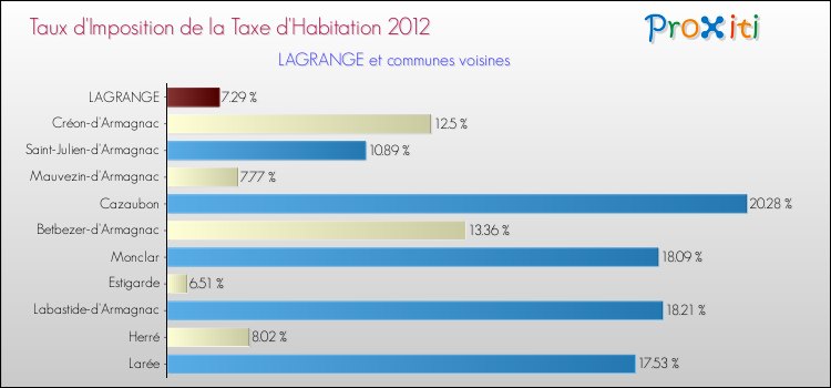 Taux d'imposition de la taxe d'habitation 2012 pour LAGRANGE et les communes proches Comparaison des taux d'imposition de la taxe d'habitation 2012 pour LAGRANGE et les communes voisines