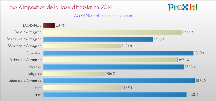 Taux d'imposition de la taxe d'habitation 2014 pour LAGRANGE et les communes proches Comparaison des taux d'imposition de la taxe d'habitation 2014 pour LAGRANGE et les communes voisines