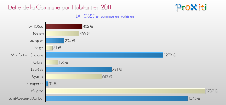 Dette par habitant de la commune en 2011 pour LAHOSSE et les communes proches Comparaison de la dette par habitant de la commune en 2011 pour LAHOSSE et les communes voisines