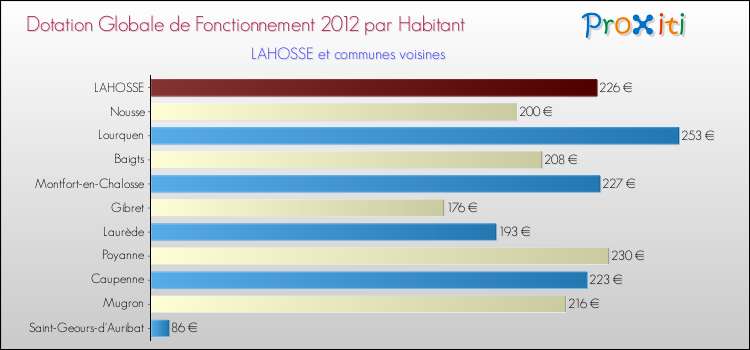 Montant des dotations globales de fonctionnement DGF par Habitant pour LAHOSSE et les communes proches Comparaison des des dotations globales de fonctionnement DGF par habitant pour LAHOSSE et les communes voisines