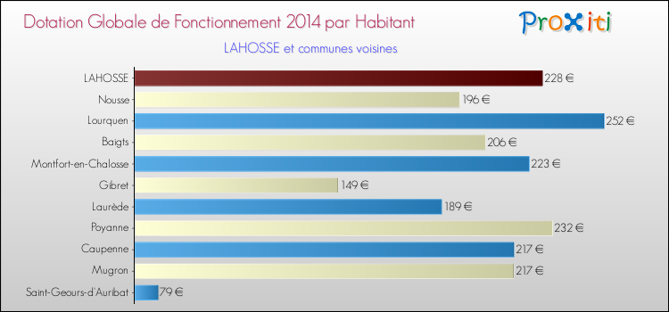 Montant des dotations globales de fonctionnement DGF par Habitant pour LAHOSSE et les communes proches en 2014. Comparaison des des dotations globales de fonctionnement DGF par habitant pour LAHOSSE et les communes voisines en 2014.