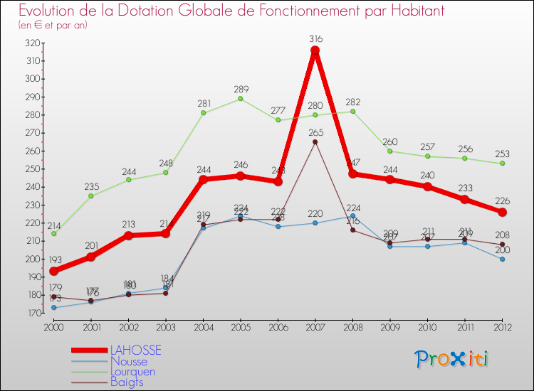 Evolution et montant de la dotation globale de fonctionnement par Habitant pour LAHOSSE et les communes proches Comparaison des dotations globales de fonctionnement par habitant pour LAHOSSE et les communes voisines