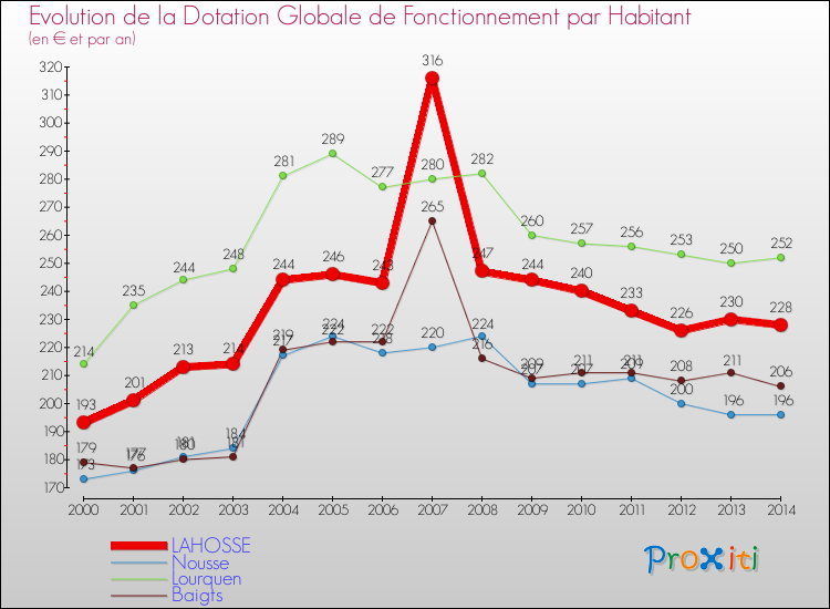 Evolution et montant de la dotation globale de fonctionnement par Habitant pour LAHOSSE et les communes proches de 2000 à 2014. Comparaison des dotations globales de fonctionnement par habitant pour LAHOSSE et les communes voisines de 2000 à 2014.