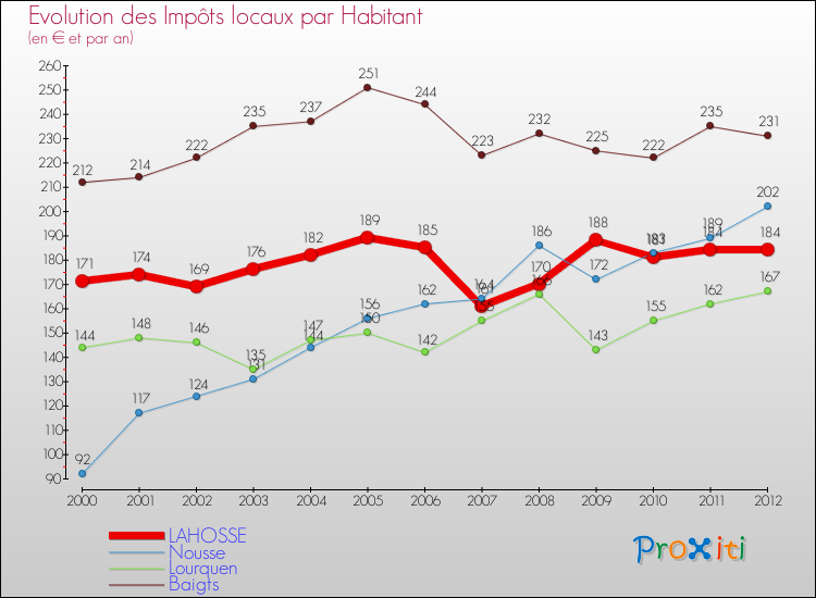 Evolution et montant des impôts locaux par Habitant pour LAHOSSE et les communes proches Comparaison des impôts locaux par habitant pour LAHOSSE et les communes voisines