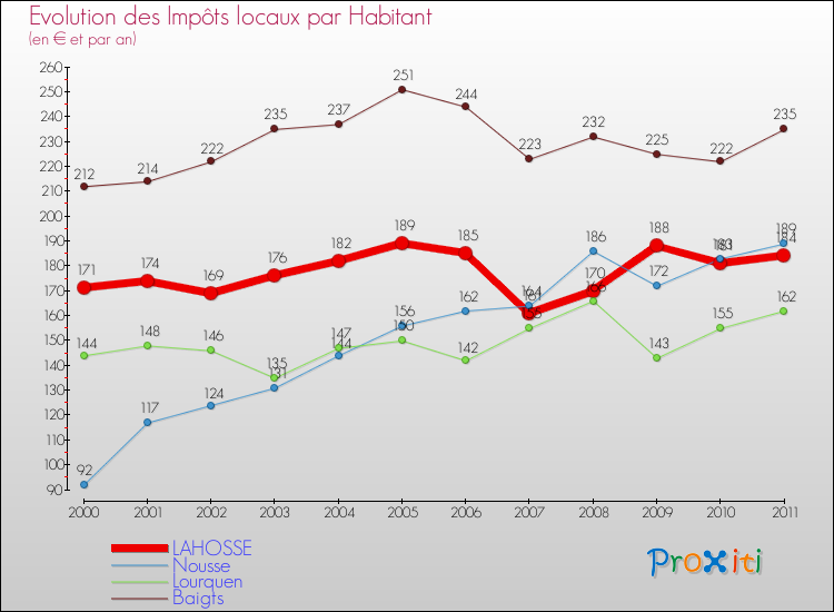 Evolution et montant des impôts locaux par Habitant pour LAHOSSE et les communes proches Comparaison des impôts locaux par habitant pour LAHOSSE et les communes voisines