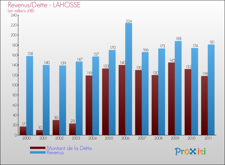 Evolution comparée de la dette et des revenus pour la commune de LAHOSSE de 2000 à 2011 Comparaison de la dette et des revenus pour LAHOSSE de 2000 à 2011