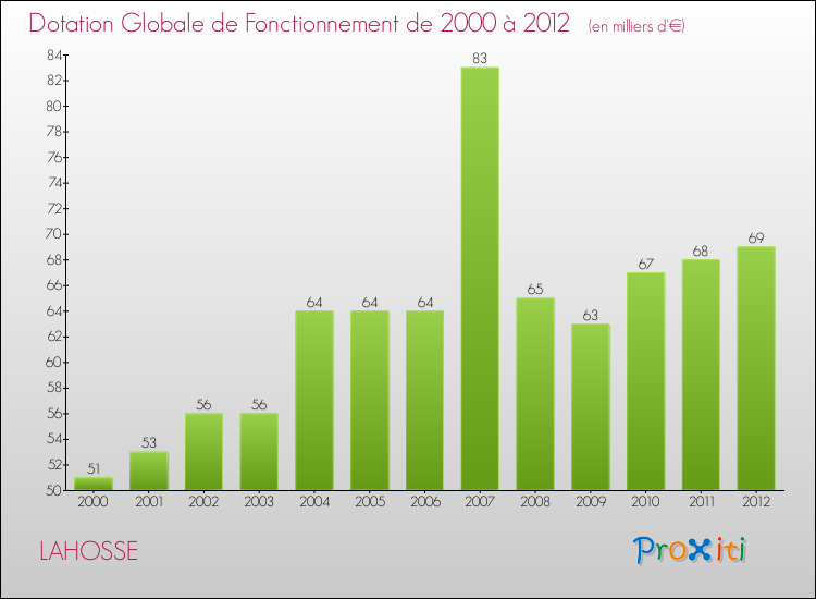 Evolution du montant de la Dotation Globale de Fonctionnement pour la commune de LAHOSSE de 2000 à 2012 Evolution du montant de la Dotation Globale de Fonctionnement pour LAHOSSE de 2000 à 2012