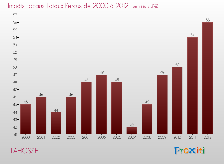 Evolution des Impôts Locaux pour la commune de LAHOSSE de 2000 à 2012 Evolution des Impôts Locaux pour LAHOSSE de 2000 à 2012