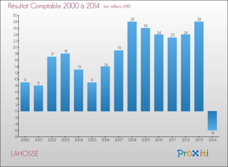 Evolution du résultat comptable pour la commune de LAHOSSE de 2000 à 2014 Evolution du résultat comptable pour LAHOSSE de 2000 à 2014