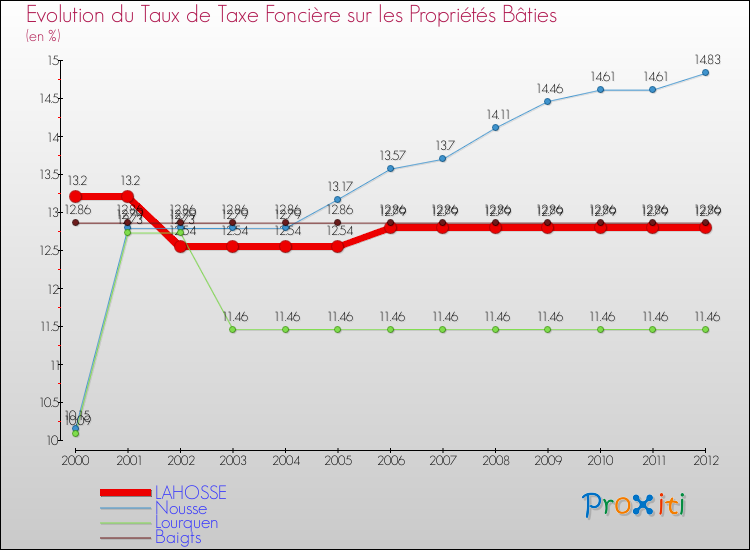 Evolution du taux de la taxe foncière sur le bati pour LAHOSSE et les communes proches de 2000 à 2012 Comparaison des taux de taxe foncière sur le bati pour LAHOSSE et les communes voisines de 2000 à 2012