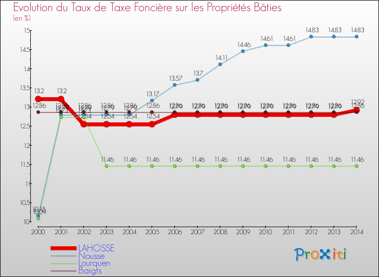 Evolution du taux de la taxe foncière sur le bati pour LAHOSSE et les communes proches de 2000 à 2014 Comparaison des taux de taxe foncière sur le bati pour LAHOSSE et les communes voisines de 2000 à 2014