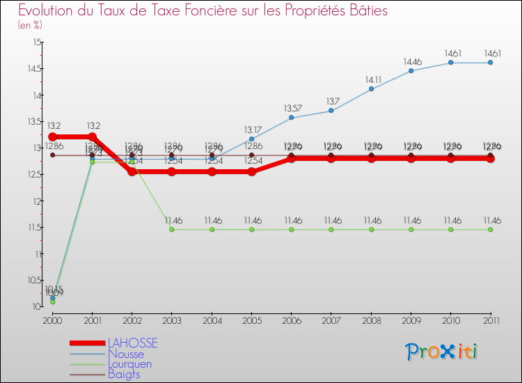Evolution du taux de la taxe foncière sur le bati pour LAHOSSE et les communes proches Comparaison des taux de taxe foncière sur le bati pour LAHOSSE et les communes voisines