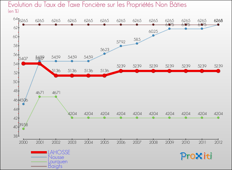 Evolution du taux de la taxe foncière sur les immeubles et terrains non batis pour LAHOSSE et les communes proches de 2000 à 2012 Comparaison des taux de la taxe foncière sur les immeubles et terrains non batis pour LAHOSSE et les communes voisines de 2000 à 2012