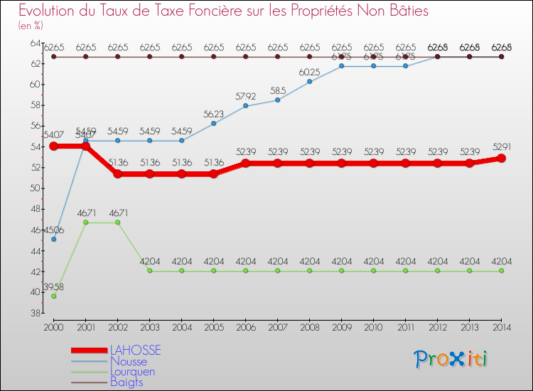 Evolution du taux de la taxe foncière sur les immeubles et terrains non batis pour LAHOSSE et les communes proches de 2000 à 2014 Comparaison des taux de la taxe foncière sur les immeubles et terrains non batis pour LAHOSSE et les communes voisines de 2000 à 2014