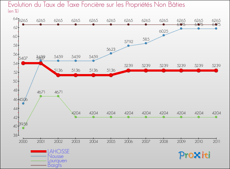 Evolution du taux de la taxe foncière sur les immeubles et terrains non batis pour LAHOSSE et les communes proches Comparaison des taux de la taxe foncière sur les immeubles et terrains non batis pour LAHOSSE et les communes voisines
