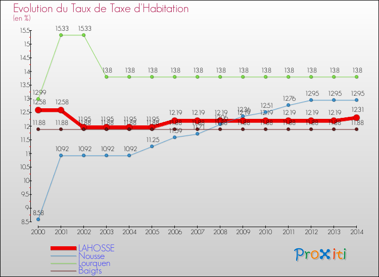 Evolution du taux de la taxe d'habitation pour LAHOSSE et les communes proches de 2000 à 2014 Comparaison des taux de la taxe d'habitation pour LAHOSSE et les communes voisines de 2000 à 2014