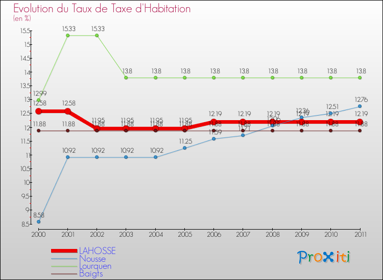 Evolution du taux de la taxe d'habitation pour LAHOSSE et les communes proches Comparaison des taux de la taxe d'habitation pour LAHOSSE et les communes voisines