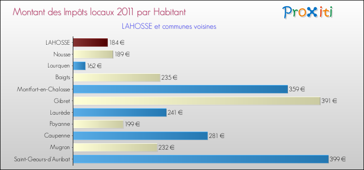 Montant des impôts locaux par Habitant pour LAHOSSE et les communes proches Comparaison des impôts locaux par habitant pour LAHOSSE et les communes voisines