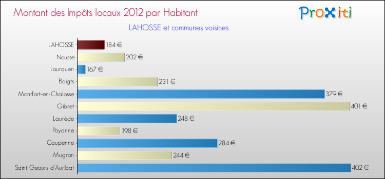 Montant des impôts locaux par Habitant pour LAHOSSE et les communes proches Comparaison des impôts locaux par habitant pour LAHOSSE et les communes voisines