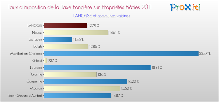 Taux d'imposition de la taxe foncière sur le bati 2011 pour LAHOSSE et les communes proches Comparaison des taux d'imposition de la taxe foncière sur le bati 2011 pour LAHOSSE et les communes voisines