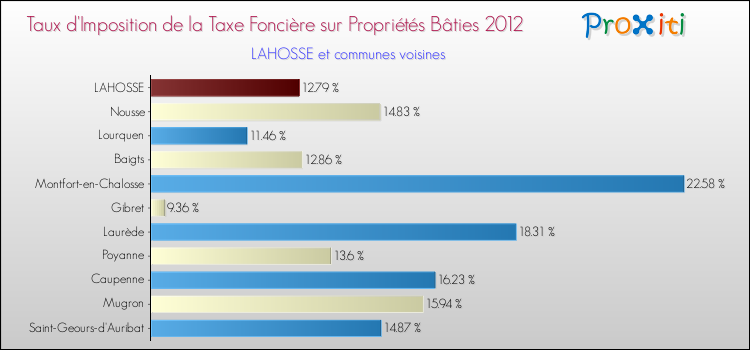 Taux d'imposition de la taxe foncière sur le bati 2012 pour LAHOSSE et les communes proches Comparaison des taux d'imposition de la taxe foncière sur le bati 2012 pour LAHOSSE et les communes voisines