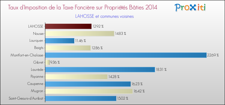 Taux d'imposition de la taxe foncière sur le bati 2014 pour LAHOSSE et les communes proches Comparaison des taux d'imposition de la taxe foncière sur le bati 2014 pour LAHOSSE et les communes voisines