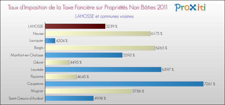 Taux d'imposition de la taxe foncière sur les immeubles et terrains non batis 2011 pour LAHOSSE et les communes proches Comparaison des taux d'imposition de la taxe foncière sur les immeubles et terrains non batis 2011 pour LAHOSSE et les communes voisines