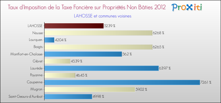 Taux d'imposition de la taxe foncière sur les immeubles et terrains non batis 2012 pour LAHOSSE et les communes proches Comparaison des taux d'imposition de la taxe foncière sur les immeubles et terrains non batis 2012 pour LAHOSSE et les communes voisines