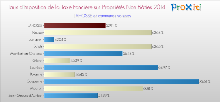 Taux d'imposition de la taxe foncière sur les immeubles et terrains non batis 2014 pour LAHOSSE et les communes proches Comparaison des taux d'imposition de la taxe foncière sur les immeubles et terrains non batis 2014 pour LAHOSSE et les communes voisines