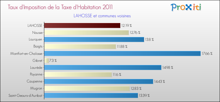 Taux d'imposition de la taxe d'habitation 2011 pour LAHOSSE et les communes proches Comparaison des taux d'imposition de la taxe d'habitation 2011 pour LAHOSSE et les communes voisines