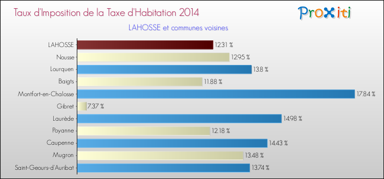 Taux d'imposition de la taxe d'habitation 2014 pour LAHOSSE et les communes proches Comparaison des taux d'imposition de la taxe d'habitation 2014 pour LAHOSSE et les communes voisines