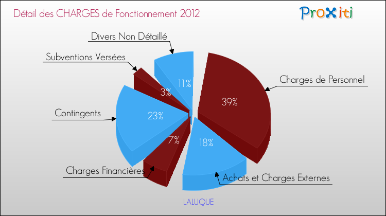 Décomposition des Charges de Fonctionnement 2012 de la commune de LALUQUE Charges de Fonctionnement 2012 pour la commune de LALUQUE