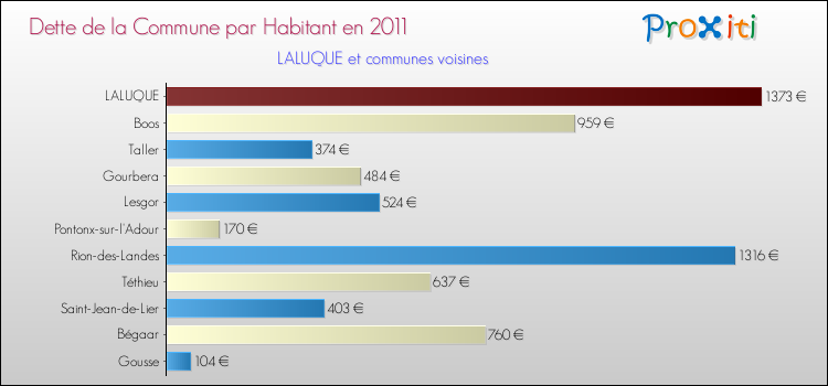 Dette par habitant de la commune en 2011 pour LALUQUE et les communes proches Comparaison de la dette par habitant de la commune en 2011 pour LALUQUE et les communes voisines