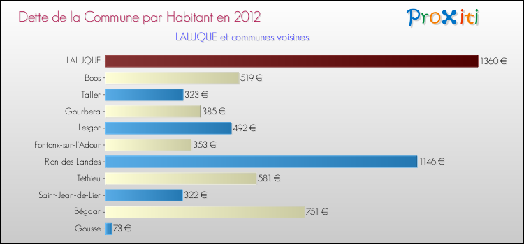 Dette par habitant de la commune en 2012 pour LALUQUE et les communes proches Comparaison de la dette par habitant de la commune en 2012 pour LALUQUE et les communes voisines