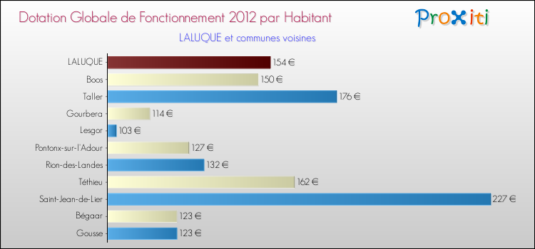 Montant des dotations globales de fonctionnement DGF par Habitant pour LALUQUE et les communes proches Comparaison des des dotations globales de fonctionnement DGF par habitant pour LALUQUE et les communes voisines