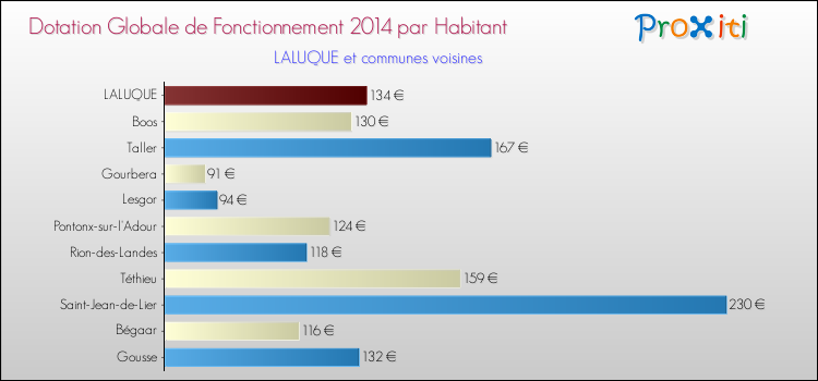 Montant des dotations globales de fonctionnement DGF par Habitant pour LALUQUE et les communes proches en 2014. Comparaison des des dotations globales de fonctionnement DGF par habitant pour LALUQUE et les communes voisines en 2014.
