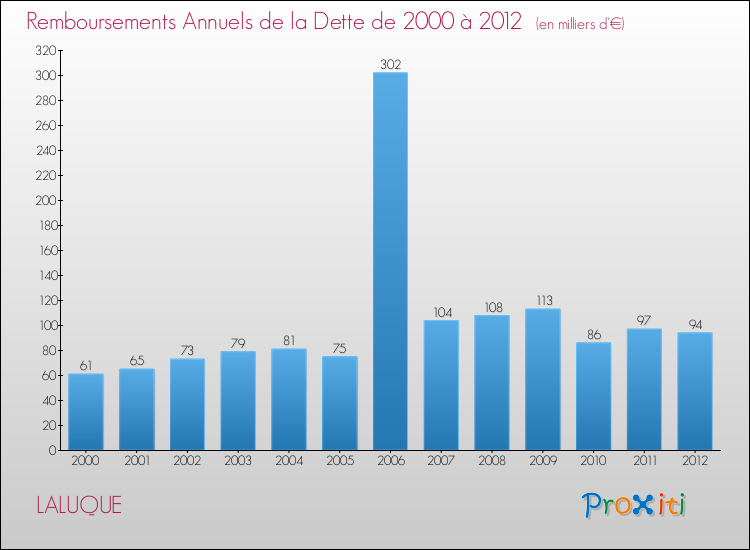 Evolution de l'annuité de la dette pour la commune de LALUQUE de 2000 à 2012 Annuités de la dette pour LALUQUE de 2000 à 2012